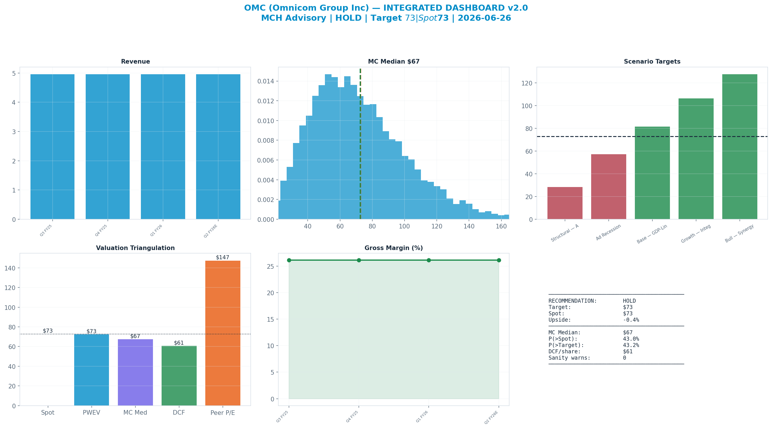 Integrated dashboard. The five valuation anchors bracket the $73 spot from $61 to <img src=