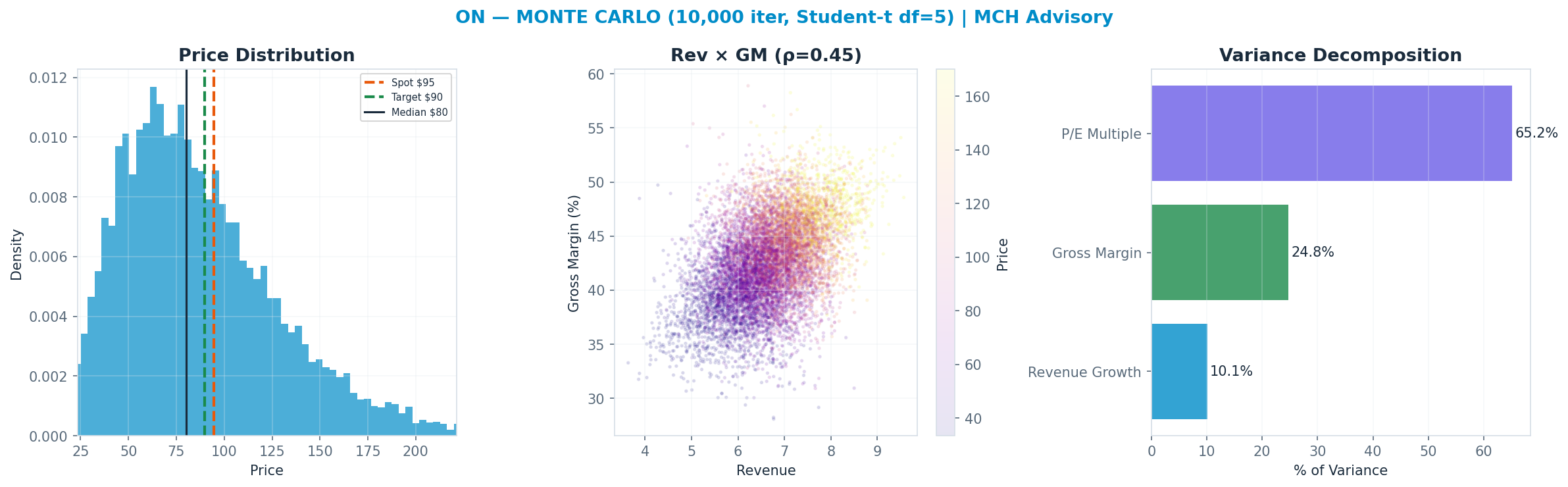 Monte Carlo distribution. Median $80; P(price > current) 37%. P10–P90: $41–<img src=