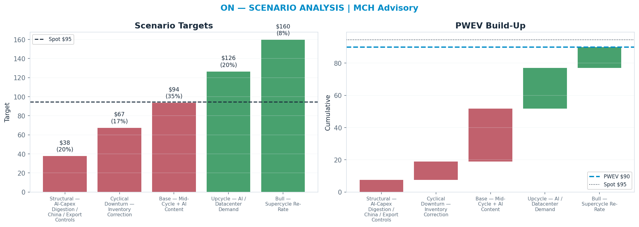 Five-scenario tree. Probability-weighted targets around the $95 spot; PWEV $90 (-5%). the payoff is roughly symmetric — upside to <img src=