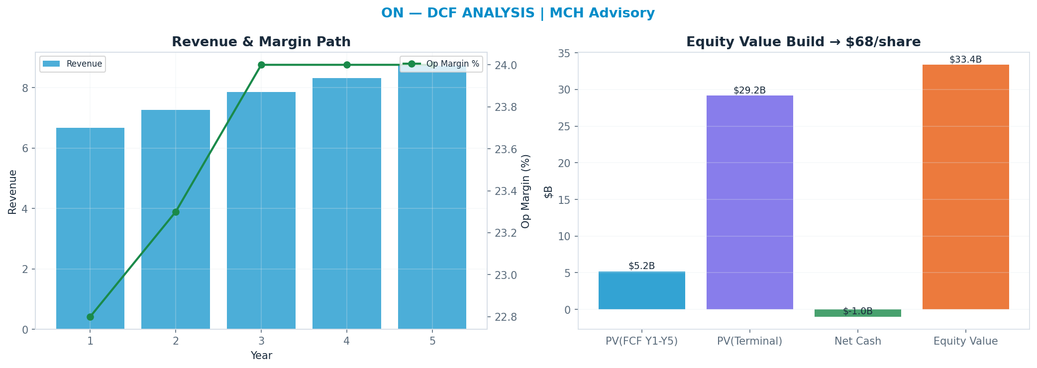Independent DCF. WACC 10.0%, 30x terminal → $73.