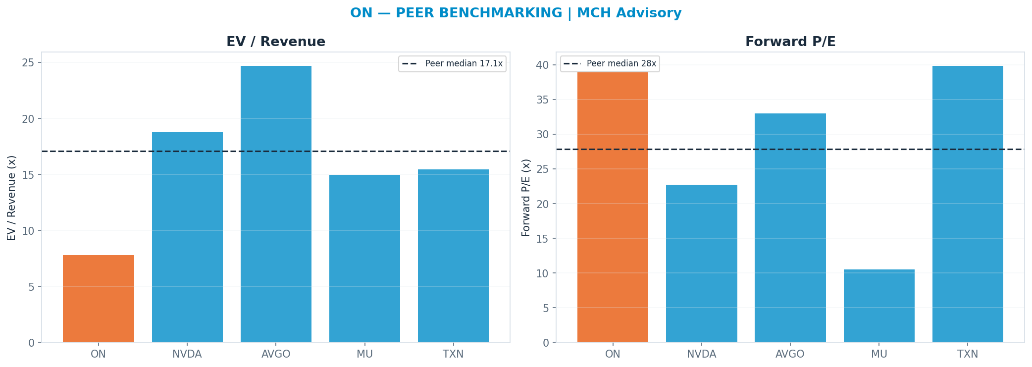 Cross-sectional peer benchmarking. Peer-median fwd P/E 27.84x → $68; EV/Rev re-rate → $210.
