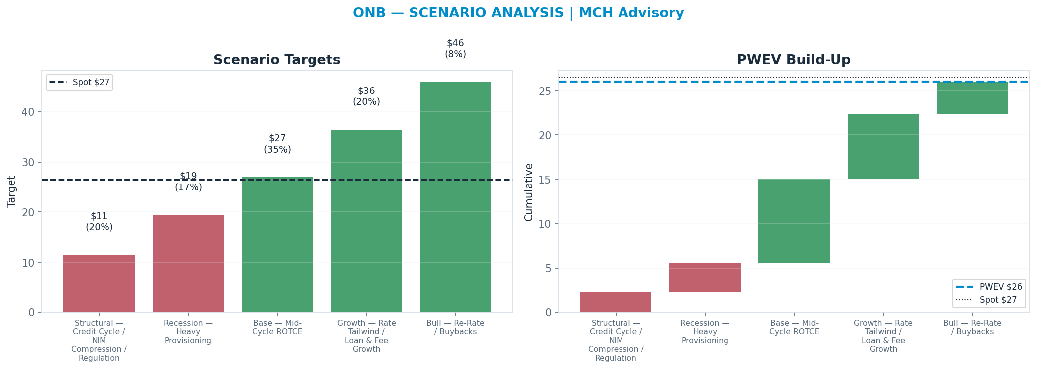 Five-scenario tree. Probability-weighted targets around the $26.51 spot; PWEV $26.00 (-2% vs spot · 12m). the payoff shows modest negative expectancy — downside mass dominates (range <img src=