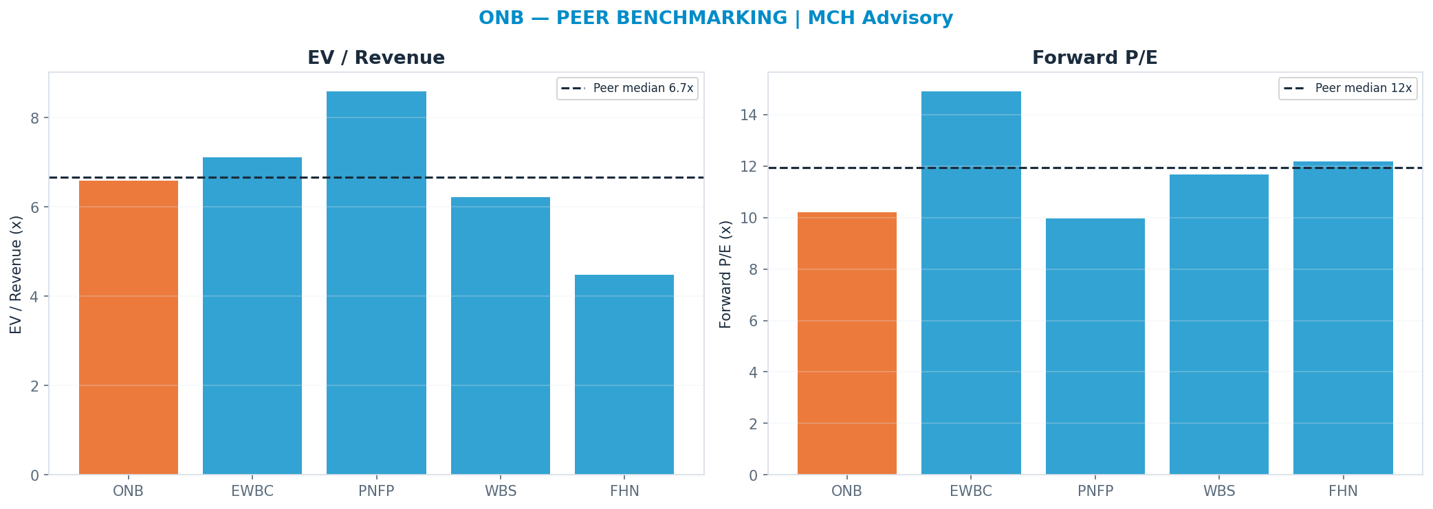 Cross-sectional peer benchmarking. Peer-median fwd P/E 11.925x → $31.01; EV/Rev re-rate → $27.02.