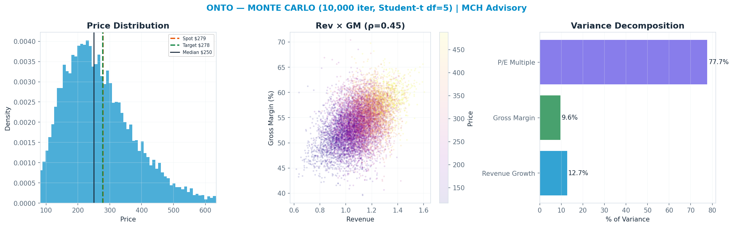 Monte Carlo distribution. Median $250; P(price > current) 40%. P10–P90: <img src=