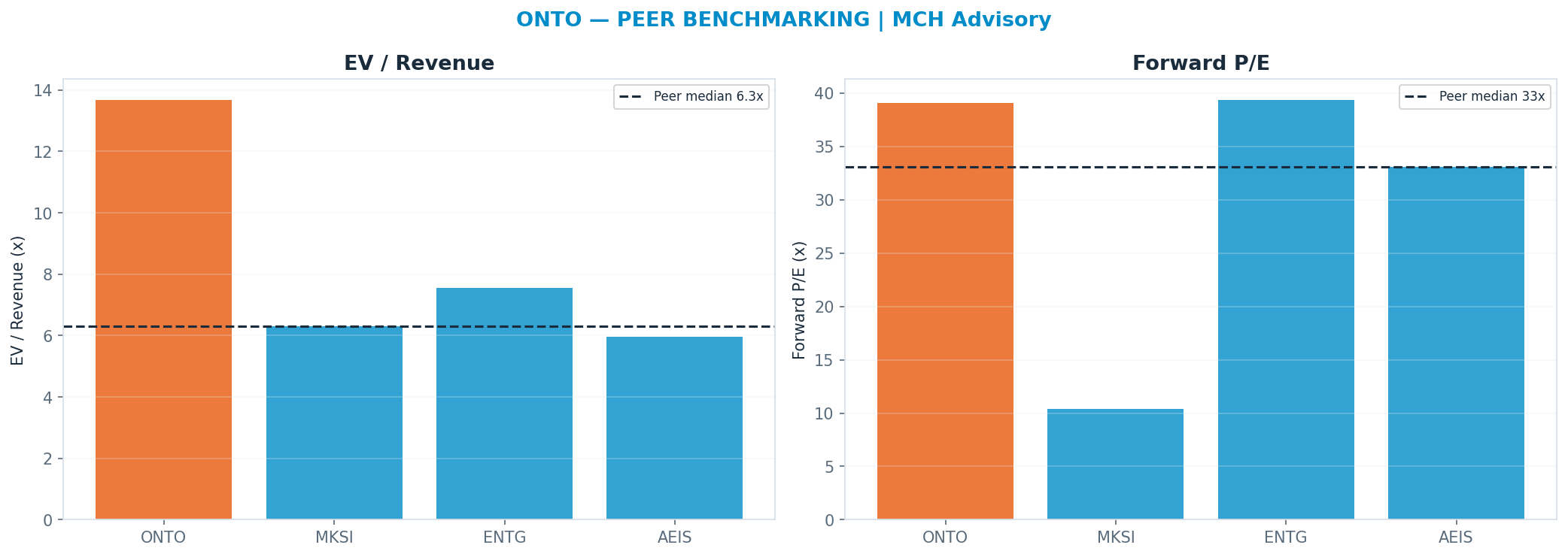Cross-sectional peer benchmarking. Peer-median fwd P/E 33.11x → —; EV/Rev re-rate → <img src=