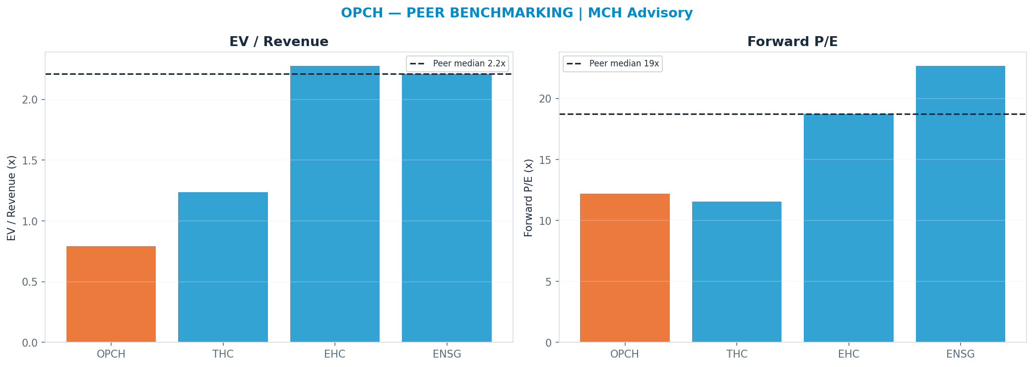 Cross-sectional peer benchmarking. Peer-median fwd P/E 18.73x → —; EV/Rev re-rate → $72.87.
