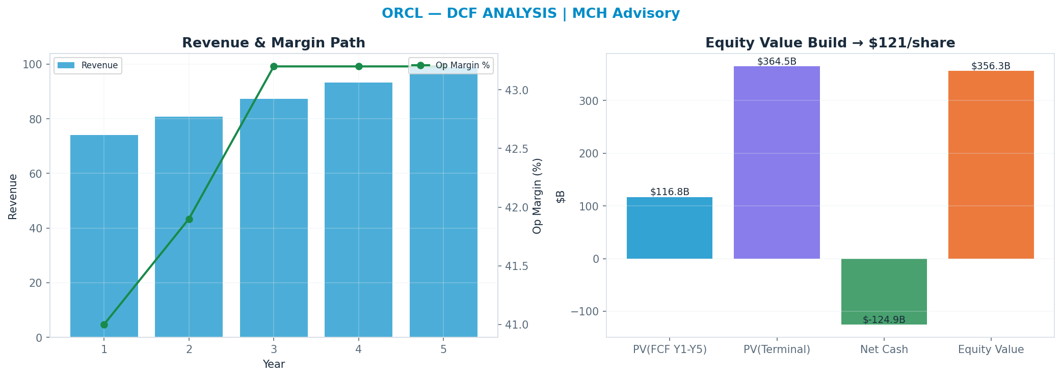 Independent DCF. WACC 9.0%, 16x terminal → <img src=