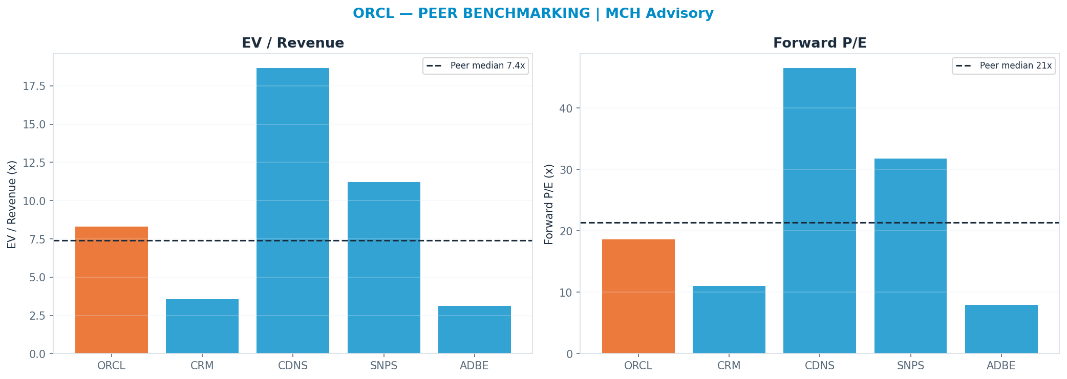 Cross-sectional peer benchmarking. Peer-median fwd P/E 21.395x → <img src=