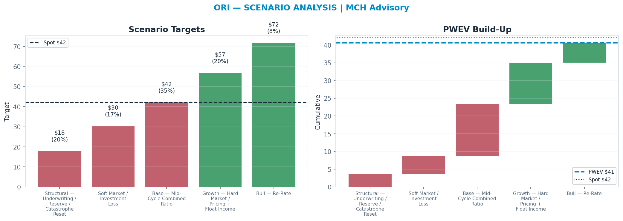 Five-scenario tree. Probability-weighted targets around the $42.21 spot; PWEV $40.59 (-4% vs spot · 12m). the payoff shows modest negative expectancy — downside mass dominates (range <img src=