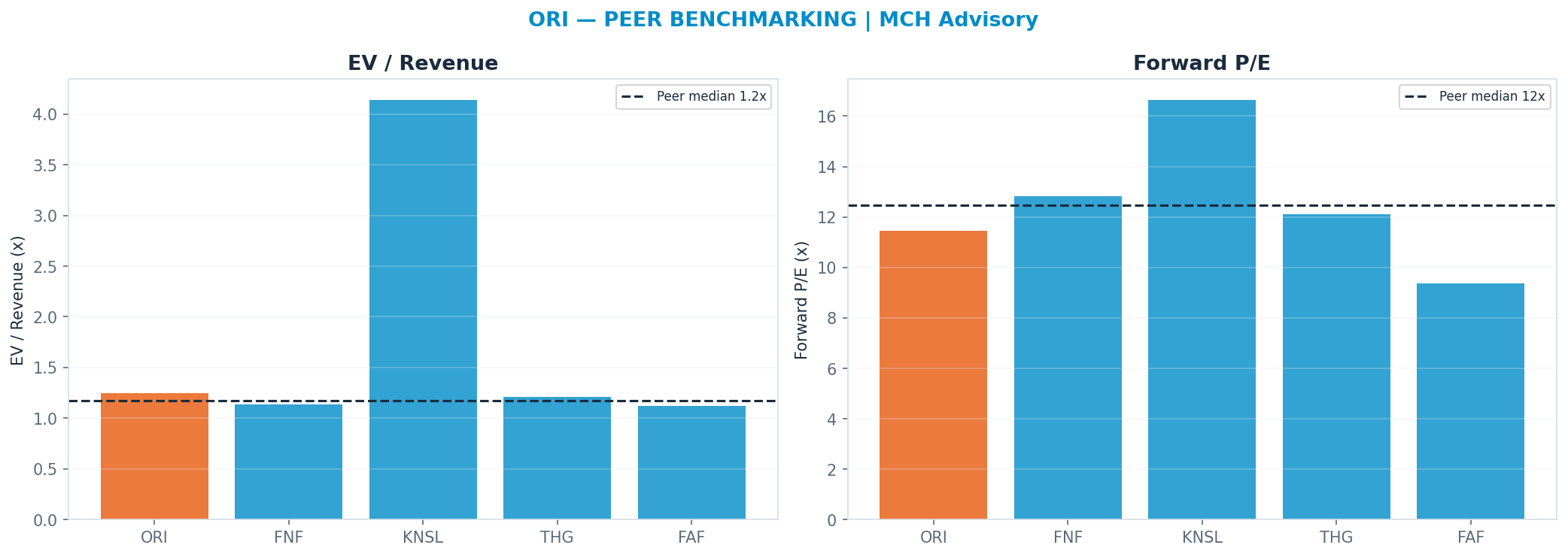 Cross-sectional peer benchmarking. Peer-median fwd P/E 12.465x → $46.00; EV/Rev re-rate → $39.37.
