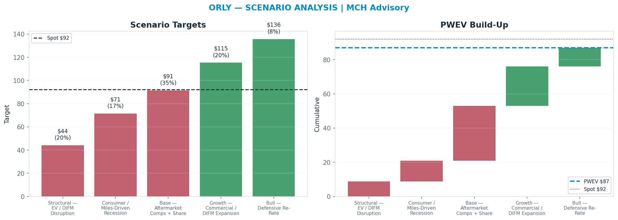 Five-scenario tree. Probability-weighted targets around the $92 spot; PWEV $87 (-6%). the payoff is roughly symmetric — upside to <img src=