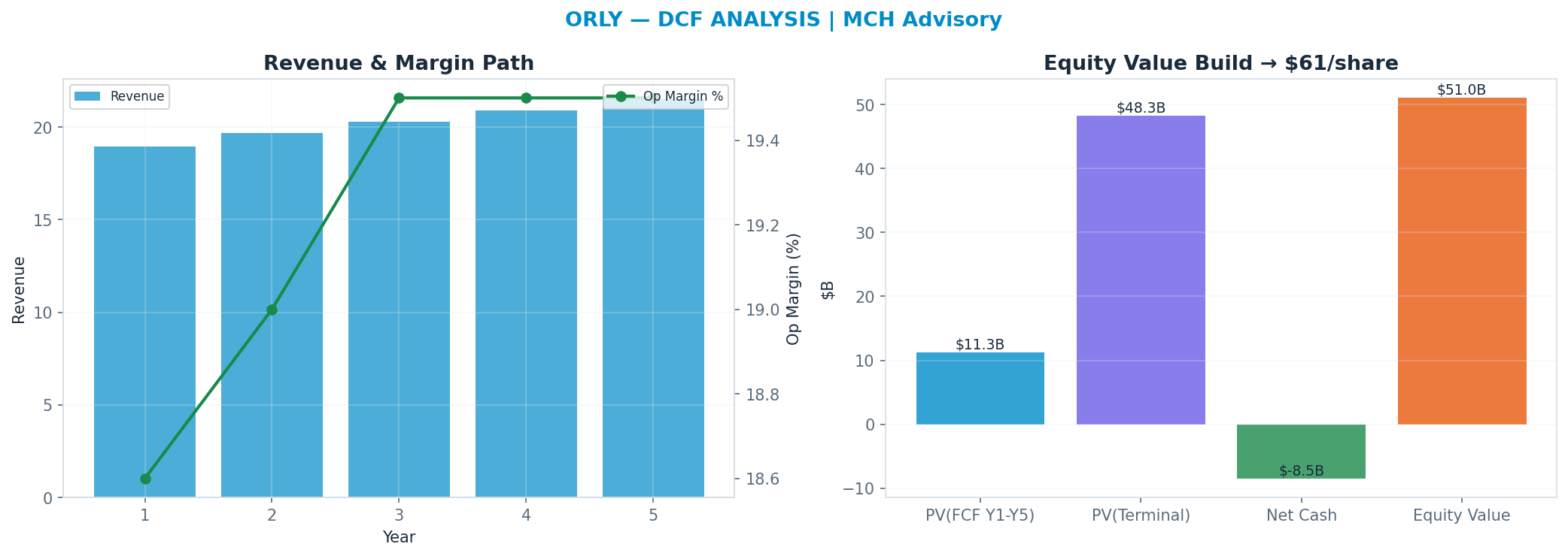 Independent DCF. WACC 8.0%, 23x terminal → $64.