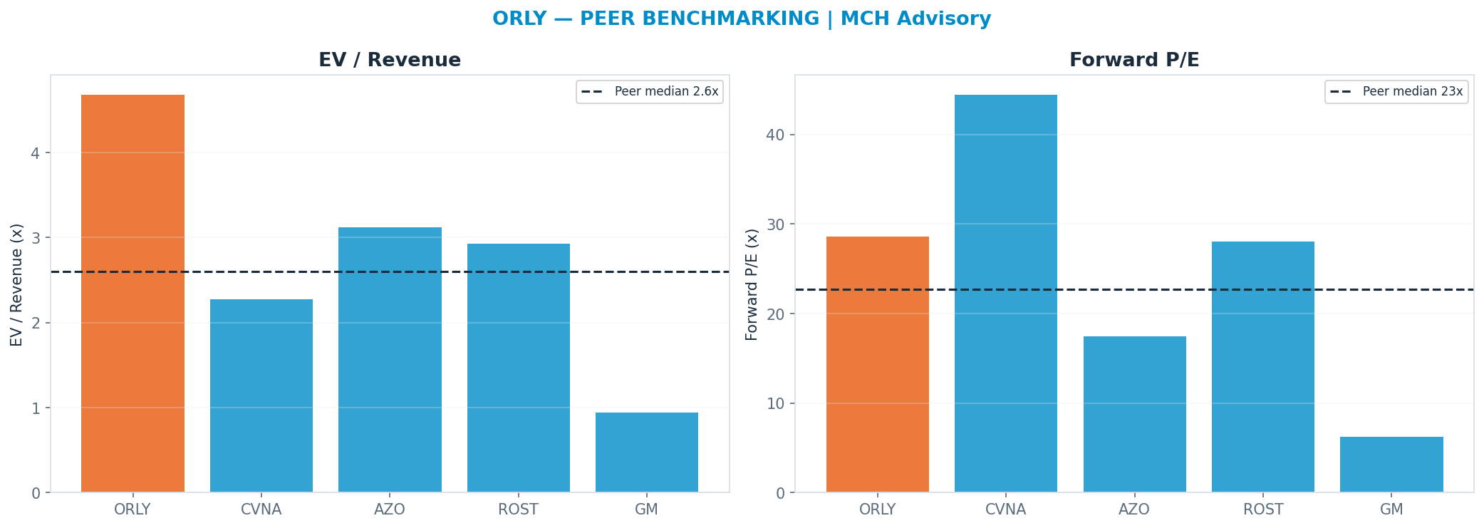 Cross-sectional peer benchmarking. Peer-median fwd P/E 22.715000000000003x → $73; EV/Rev re-rate → $47.