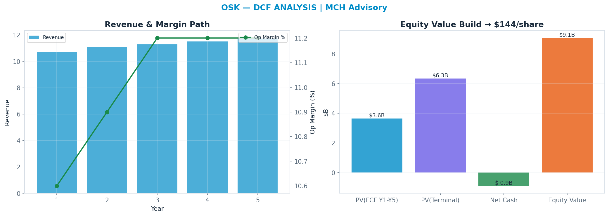 Independent DCF. WACC 9.5%, 10x terminal → <img src=