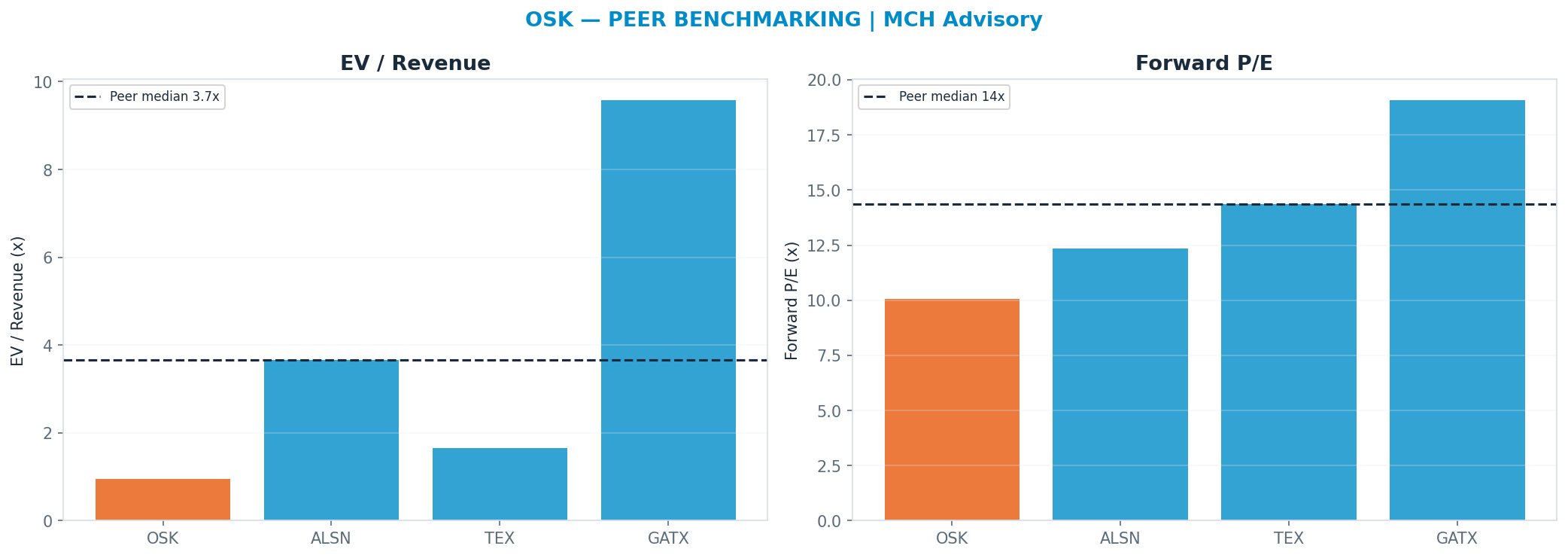 Cross-sectional peer benchmarking. Peer-median fwd P/E 14.35x → —; EV/Rev re-rate → $591.