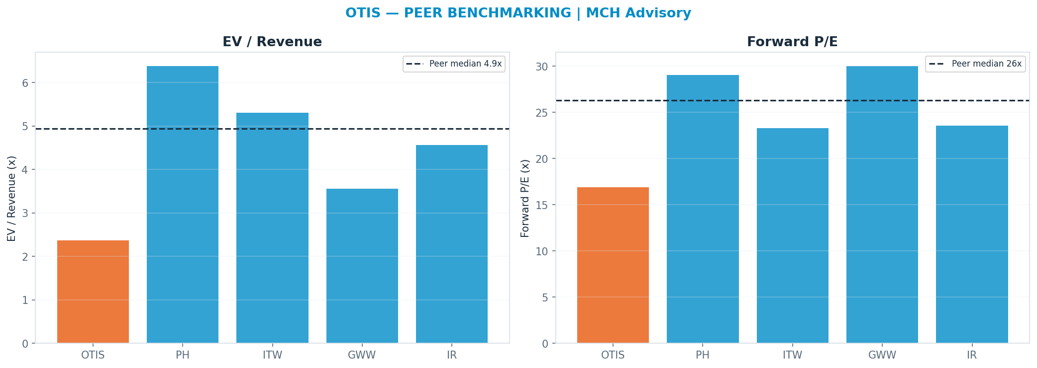 Cross-sectional peer benchmarking. Peer-median fwd P/E 26.325x → <img src=