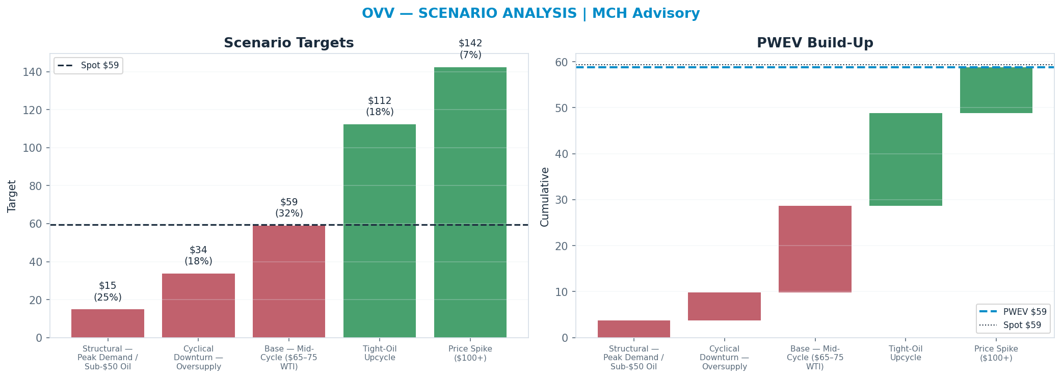 Five-scenario tree. Probability-weighted targets around the $59.37 spot; PWEV $58.86 (-1% vs spot · 12m). the payoff shows modest negative expectancy — downside mass dominates (range <img src=