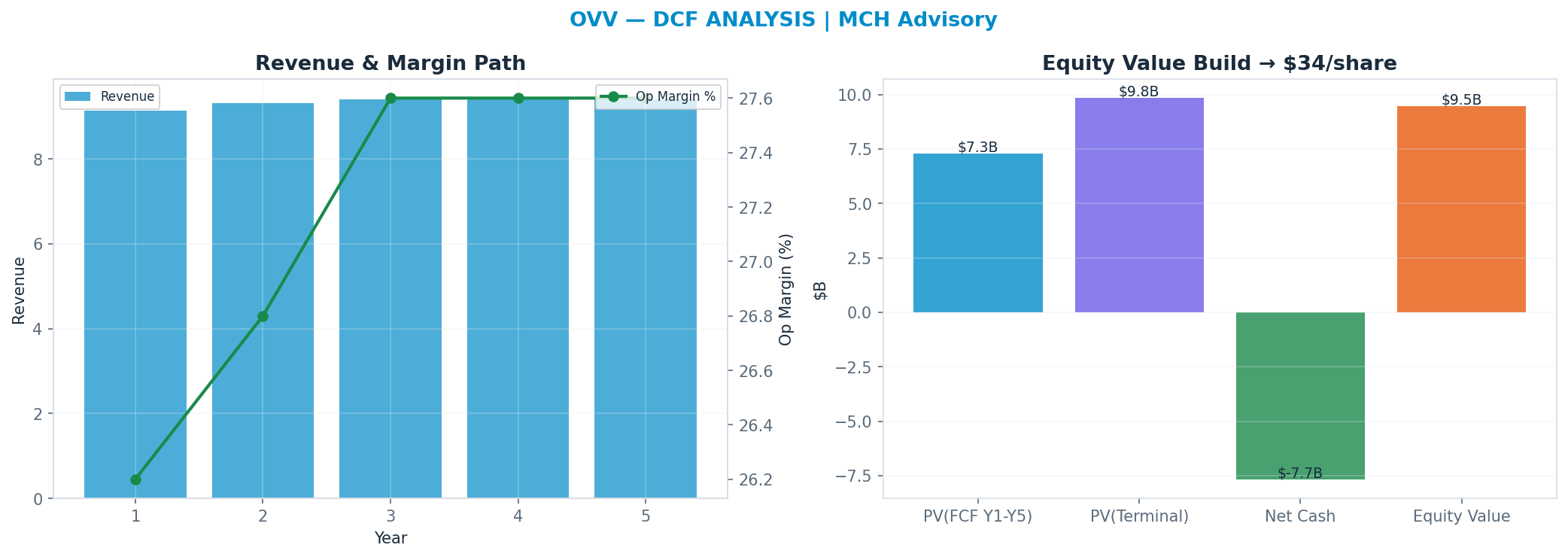 Independent DCF. WACC 10.0%, 8x terminal → $33.56.