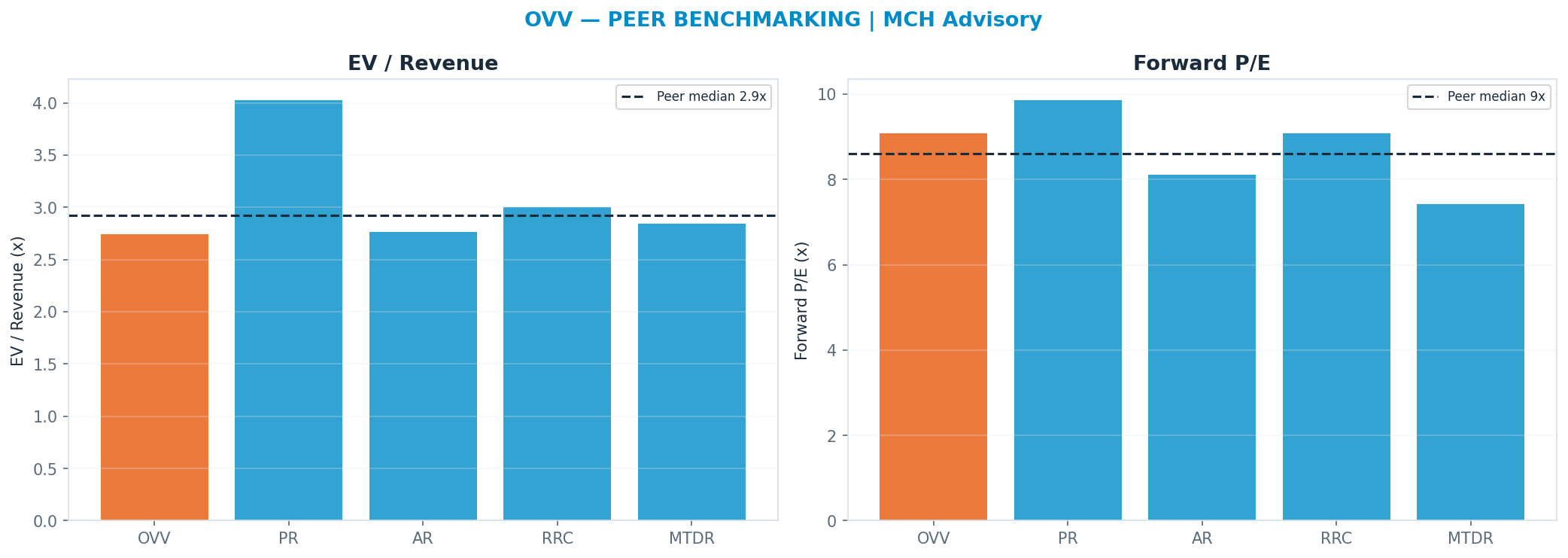 Cross-sectional peer benchmarking. Peer-median fwd P/E 8.6x → —; EV/Rev re-rate → $65.08.