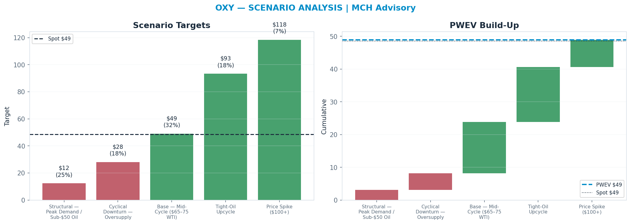 Five-scenario tree. Probability-weighted targets around the $49 spot; PWEV $49 (+1%). the payoff is skewed to the upside — upside to <img src=