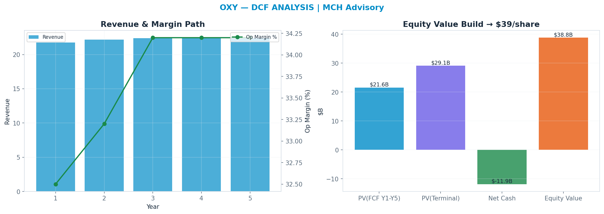 Independent DCF. WACC 10.0%, 8x terminal → $39.