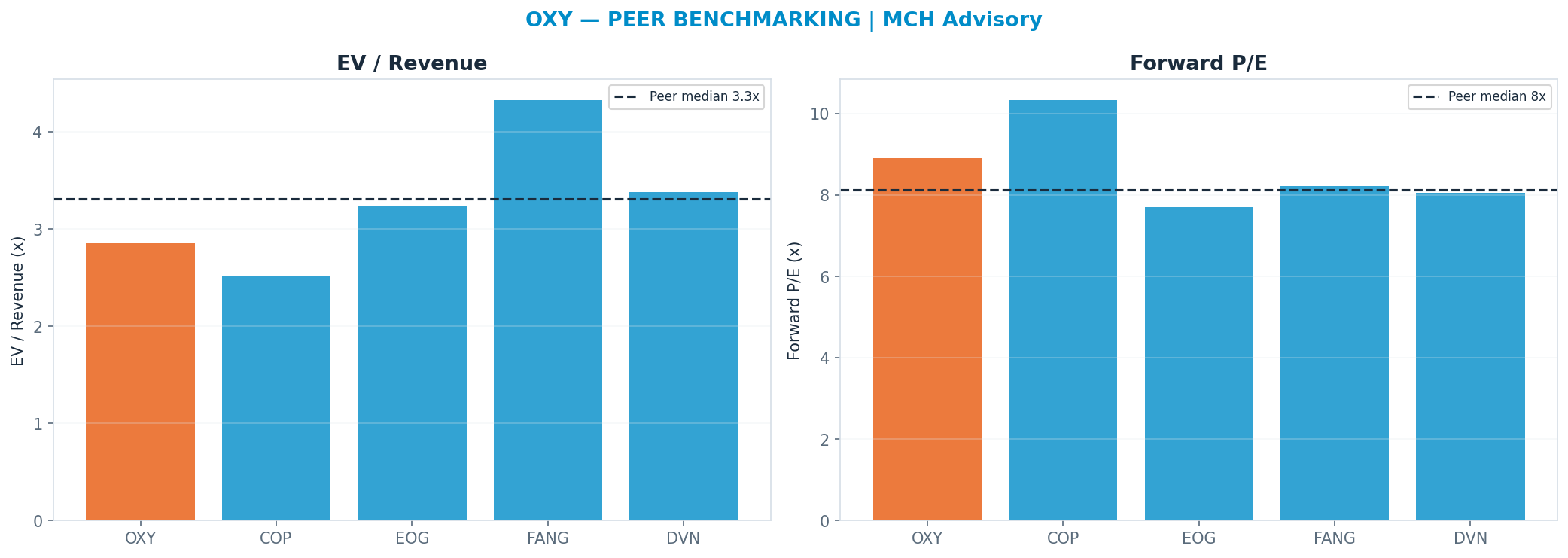 Cross-sectional peer benchmarking. Peer-median fwd P/E 8.135000000000002x → $44; EV/Rev re-rate → $58.