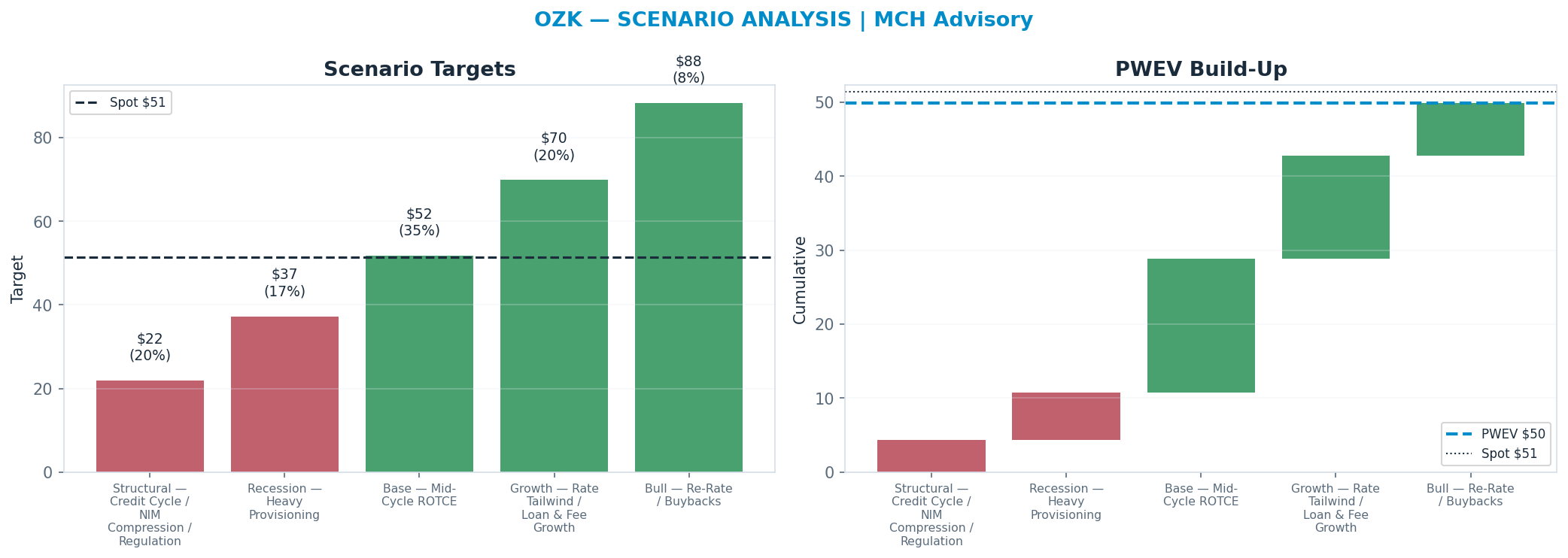 Five-scenario tree. Probability-weighted targets around the $51.43 spot; PWEV $49.84 (-3% vs spot · 12m). the payoff shows modest negative expectancy — downside mass dominates (range $21.93–$88.19)