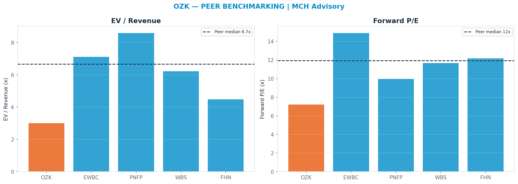Cross-sectional peer benchmarking. Peer-median fwd P/E 11.925x → $84.91; EV/Rev re-rate → <img src=