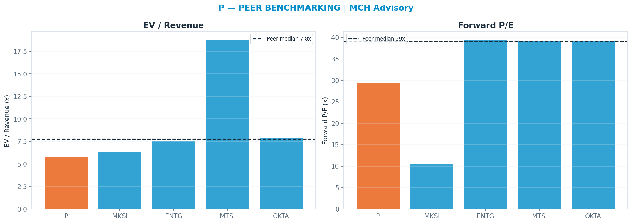 Cross-sectional peer benchmarking. Peer-median fwd P/E 39.06x → —; EV/Rev re-rate → $92.88.