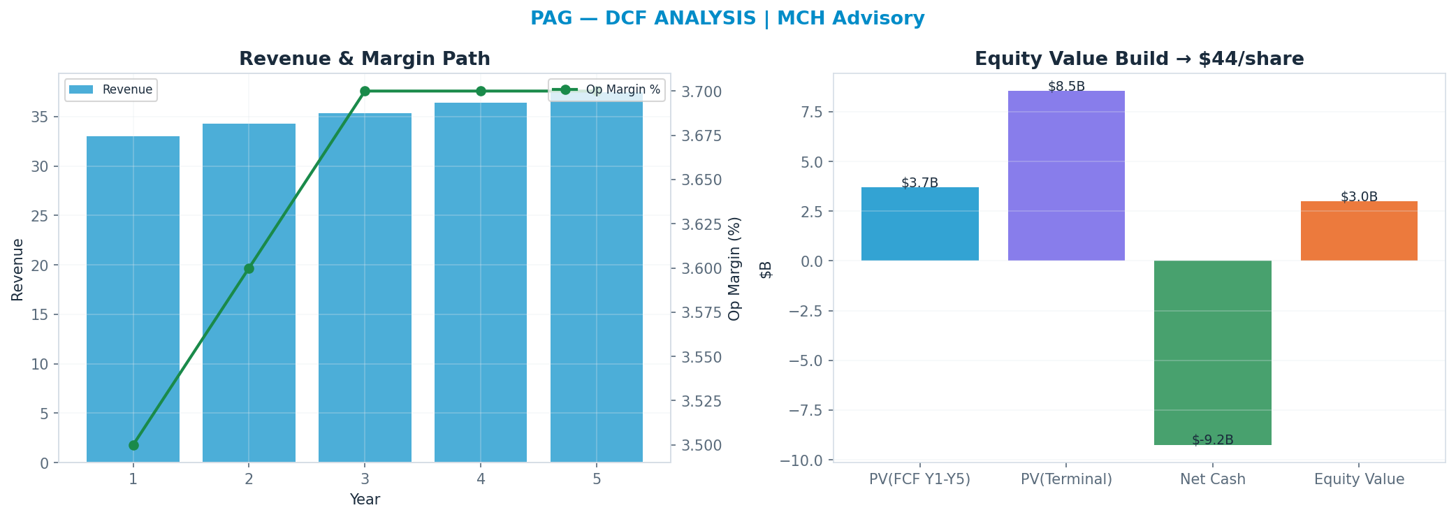 Independent DCF. WACC 8.0%, 13x terminal → $43.95.