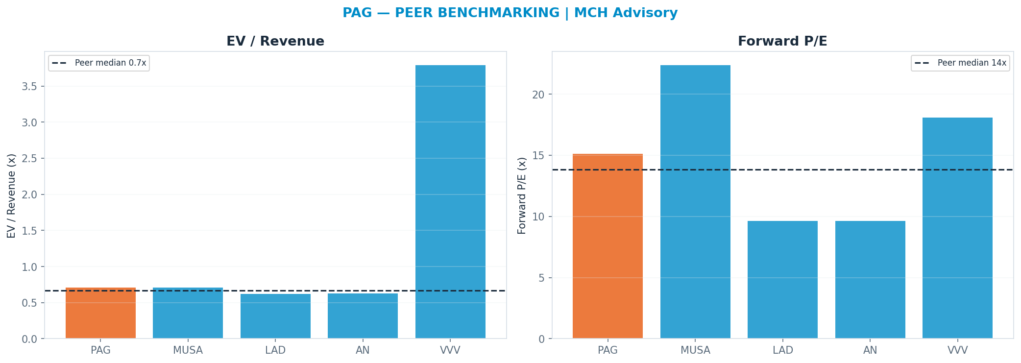 Cross-sectional peer benchmarking. Peer-median fwd P/E 13.849999999999998x → —; EV/Rev re-rate → <img src=