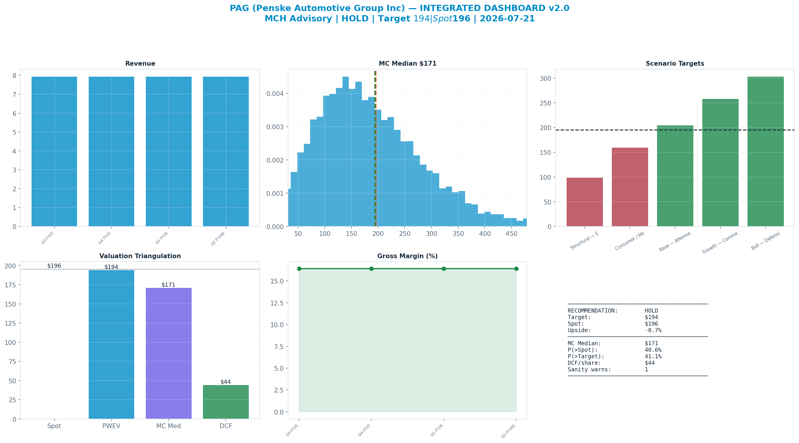 Integrated dashboard. The five valuation anchors bracket the <img src=