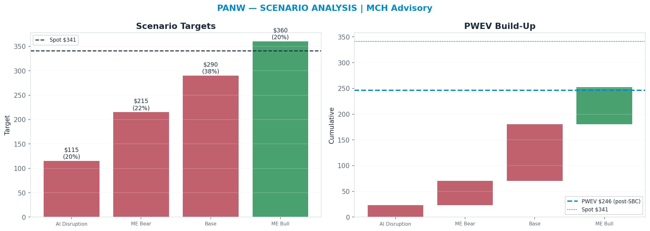 Five-scenario tree. Probability-weighted targets around the $341 spot; PWEV $246 (-28%). the payoff is skewed to the downside — upside to $360 against downside to <img src=