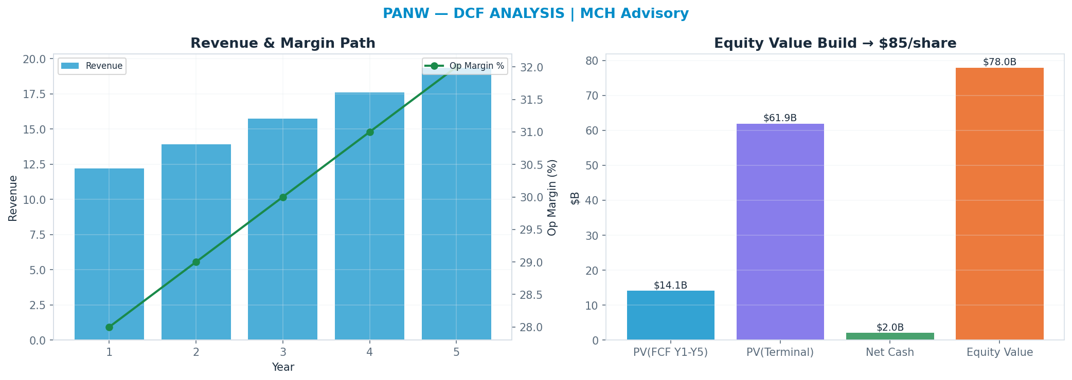 Independent DCF. WACC 9.5%, 20x terminal → $85.