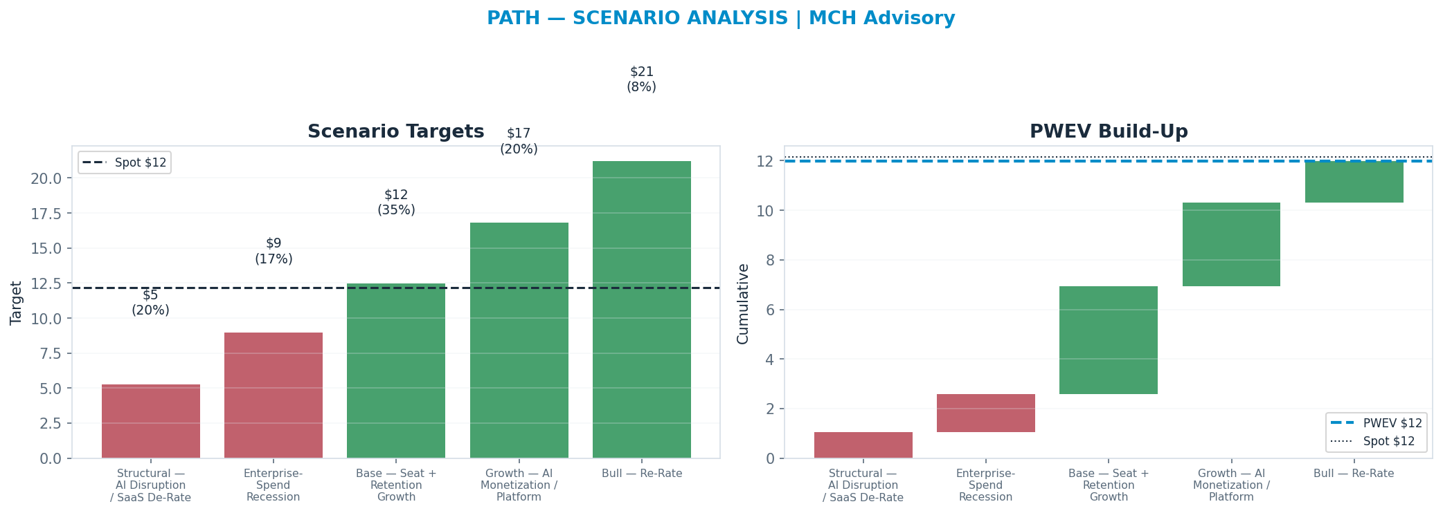 Five-scenario tree. Probability-weighted targets around the <img src=