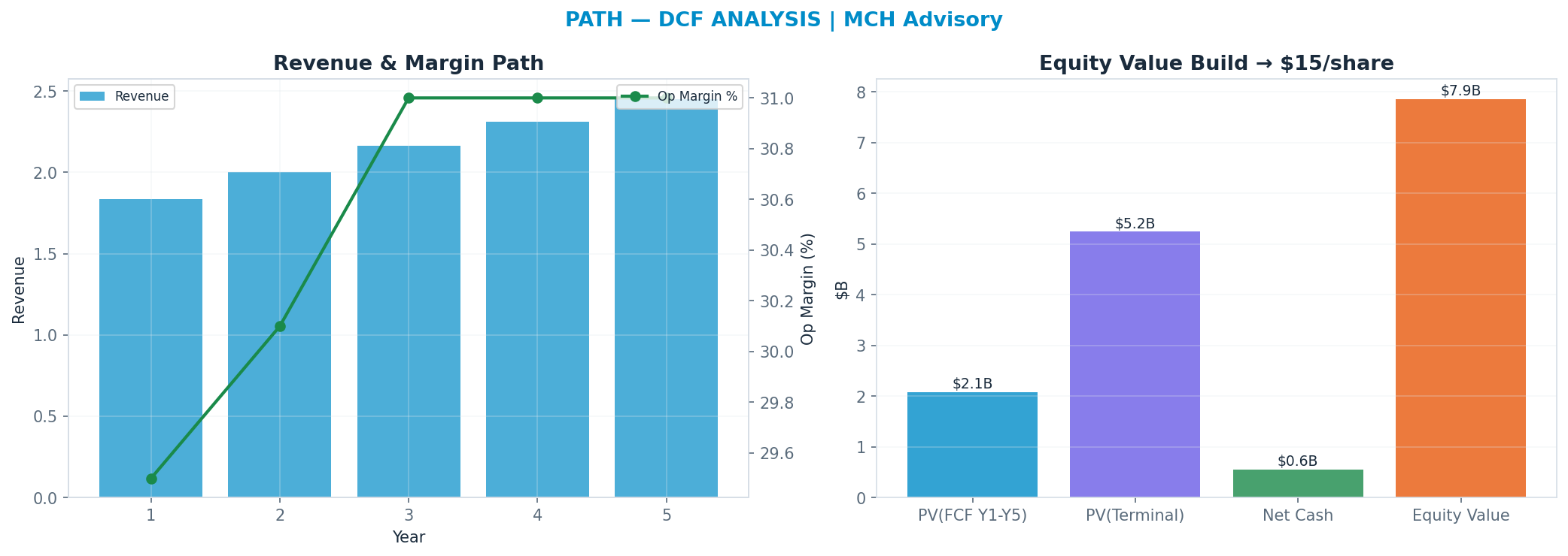 Independent DCF. WACC 9.0%, 13x terminal → <img src=
