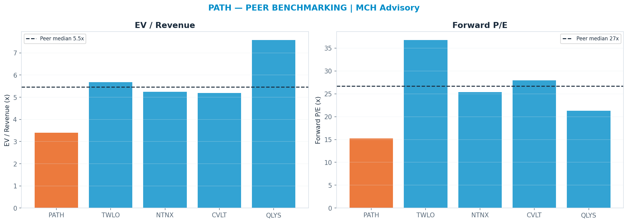 Cross-sectional peer benchmarking. Peer-median fwd P/E 26.655x → —; EV/Rev re-rate → <img src=