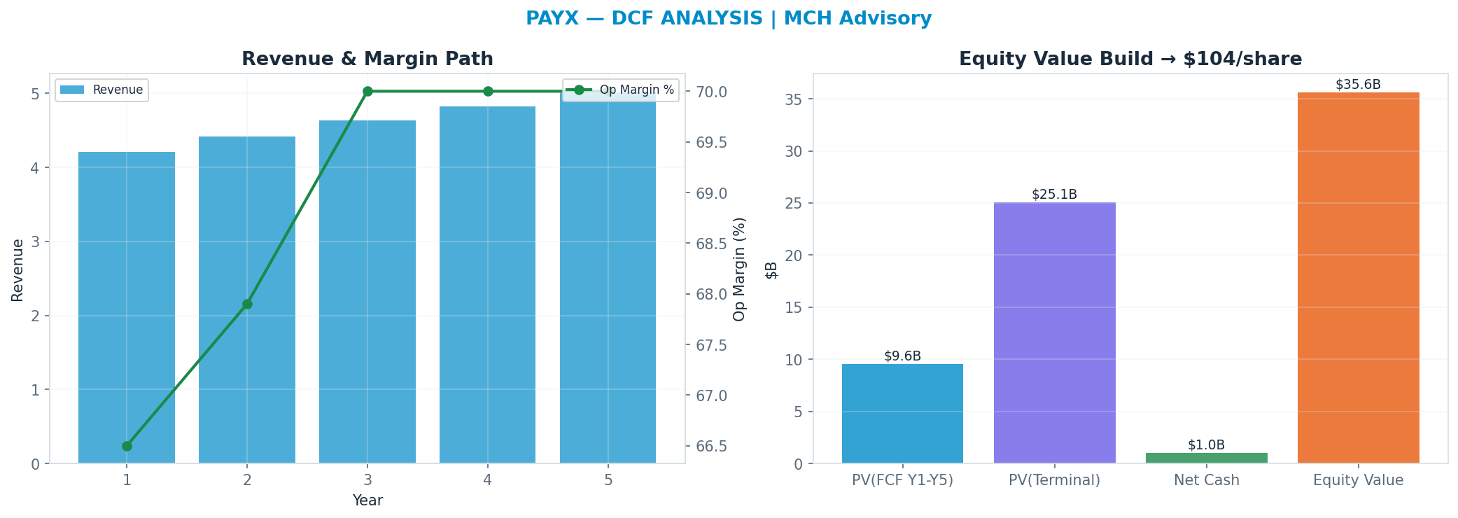 Independent DCF. WACC 8.5%, 14x terminal → <img src=
