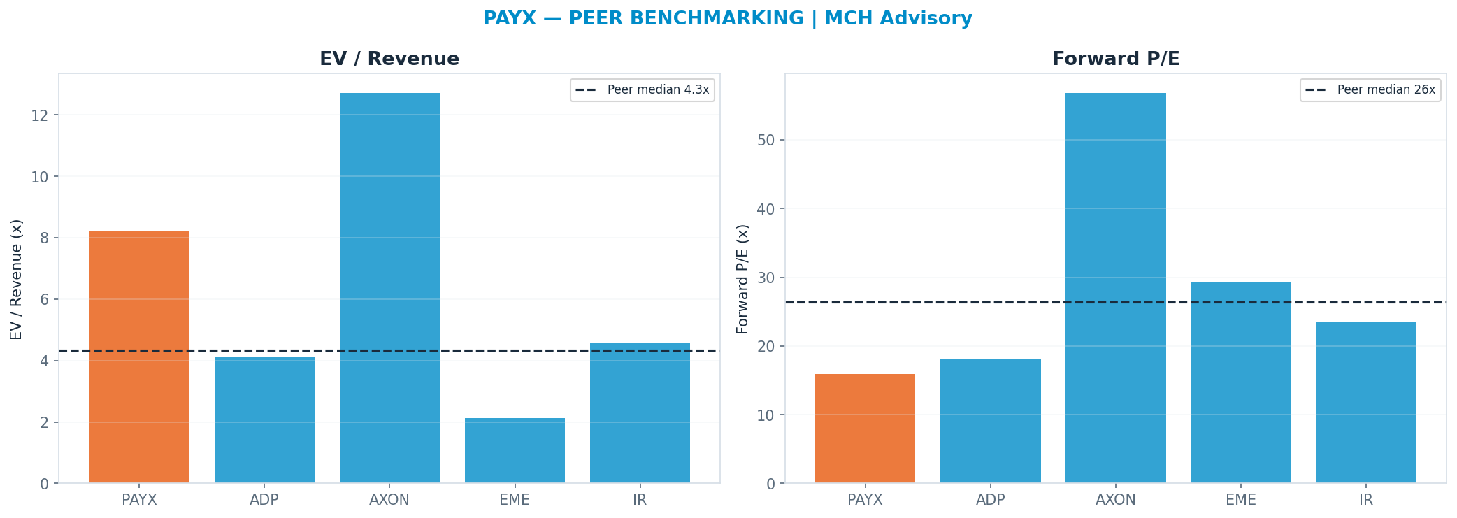 Cross-sectional peer benchmarking. Peer-median fwd P/E 26.409999999999997x → <img src=
