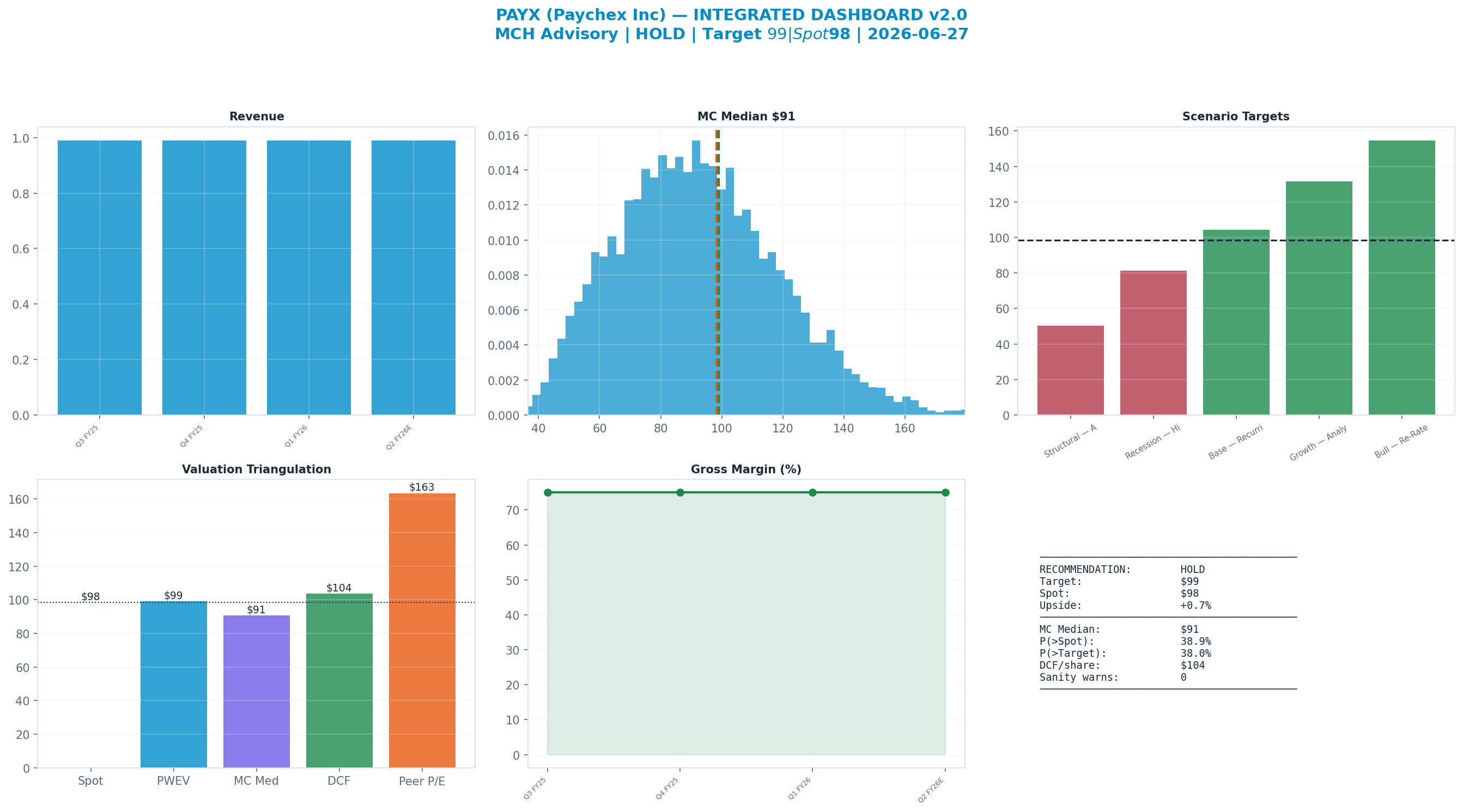 Integrated dashboard. The five valuation anchors bracket the $98 spot from $91 to <img src=