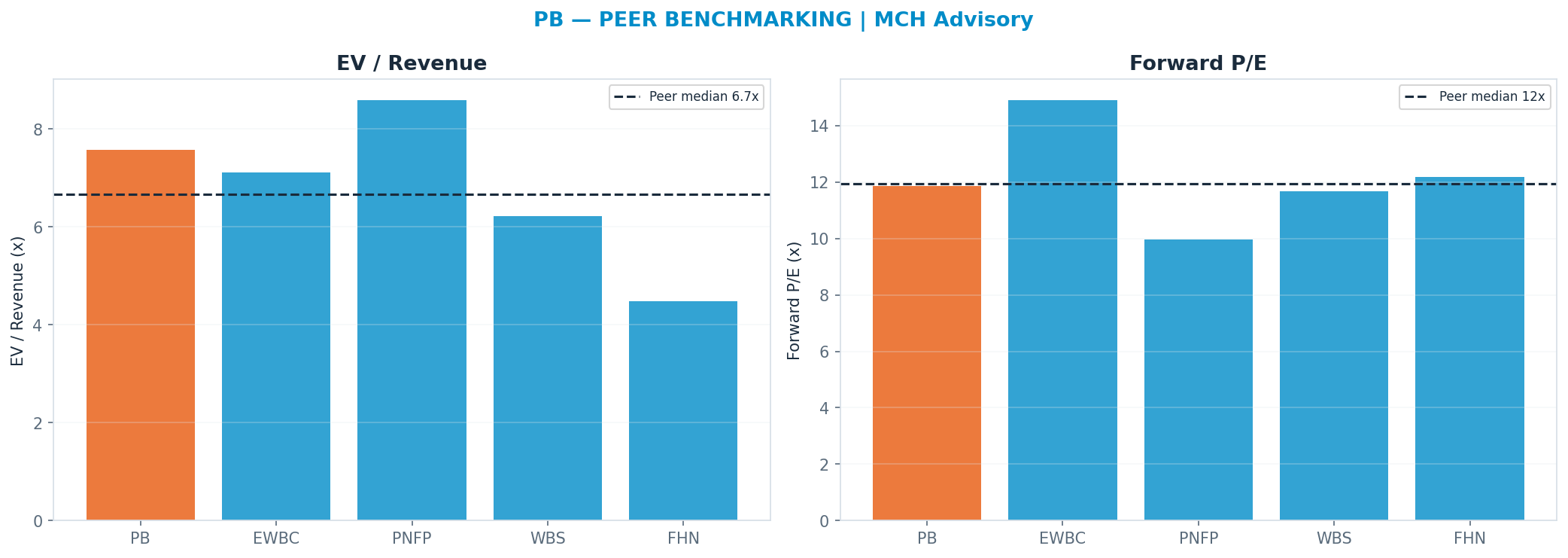 Cross-sectional peer benchmarking. Peer-median fwd P/E 11.925x → $73.46; EV/Rev re-rate → $63.23.