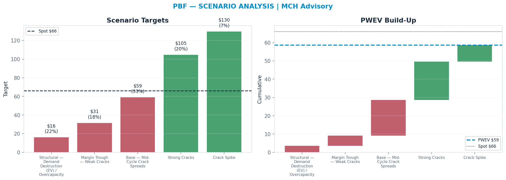 Five-scenario tree. Probability-weighted targets around the $66.05 spot; PWEV $58.63 (-11% vs spot · 12m). the payoff is skewed to the downside — upside to <img src=