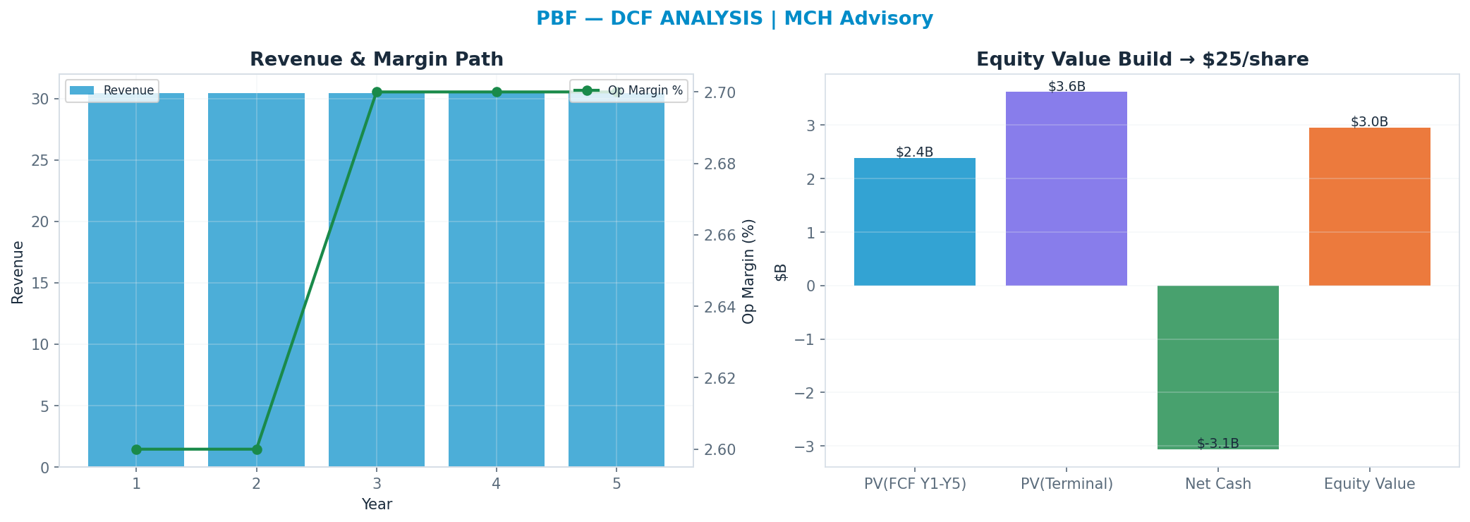 Independent DCF. WACC 9.5%, 9x terminal → $25.24.