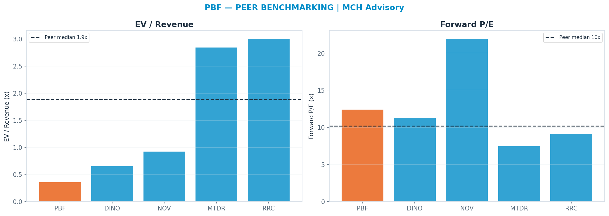 Cross-sectional peer benchmarking. Peer-median fwd P/E 10.19x → —; EV/Rev re-rate → $460.