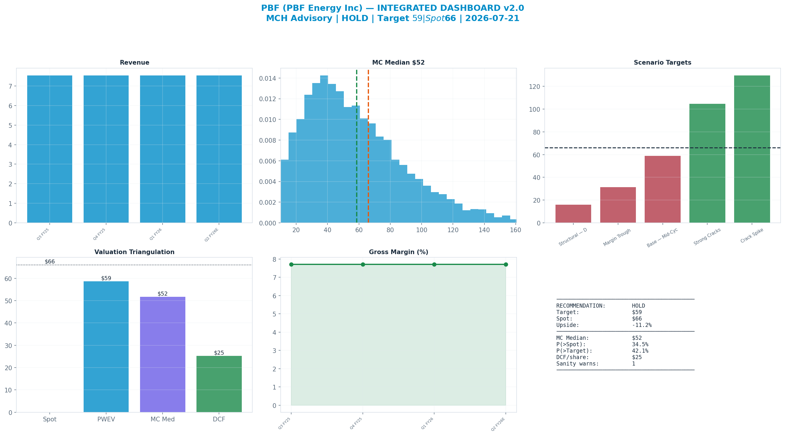 Integrated dashboard. The five valuation anchors bracket the $66.05 spot from $25.24 to $58.63 — stretched — spot sits above the skeptical blend.