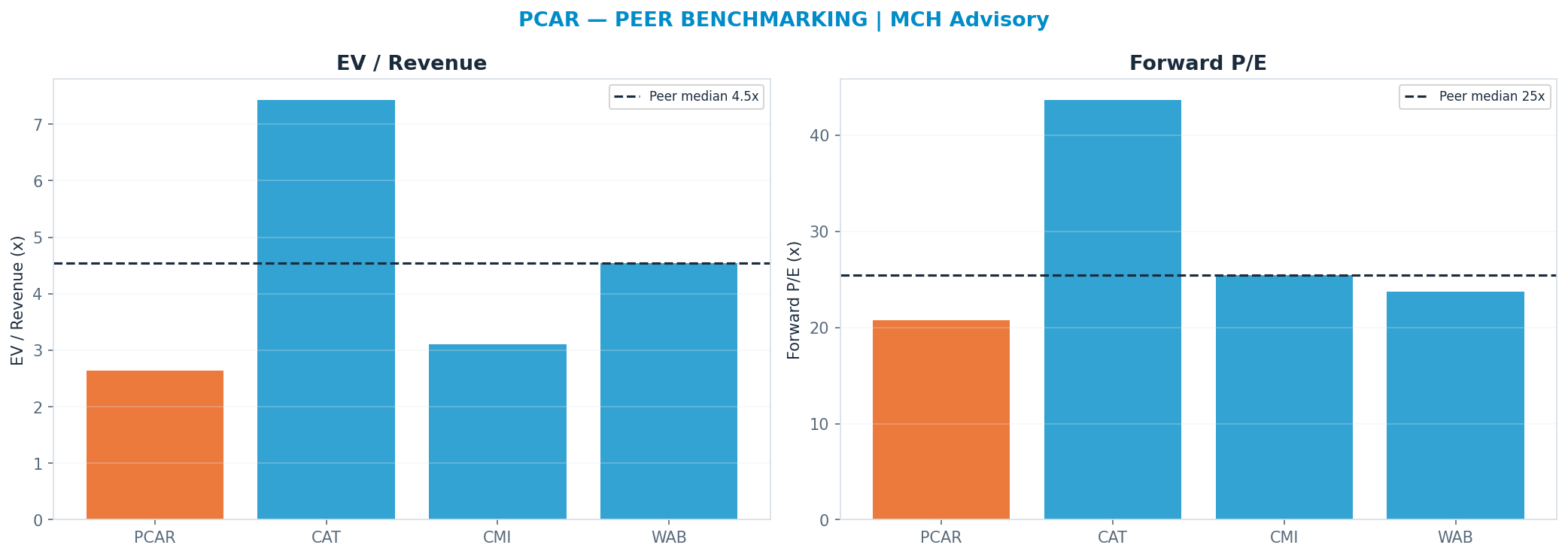 Cross-sectional peer benchmarking. Peer-median fwd P/E 25.45x → <img src=