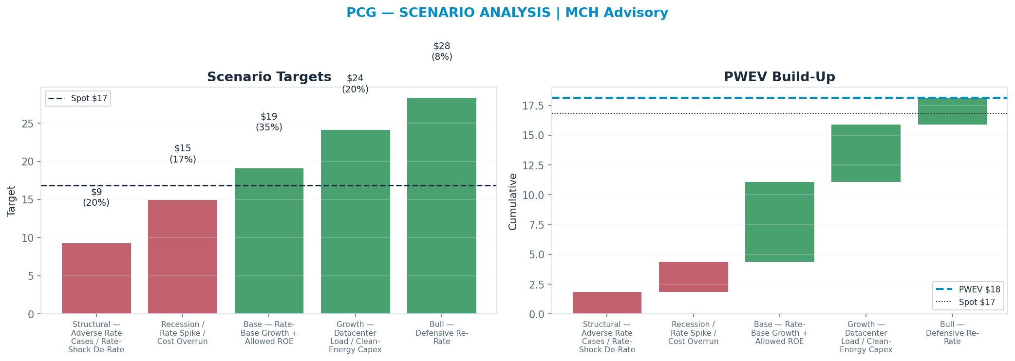 Five-scenario tree. Probability-weighted targets around the <img src=