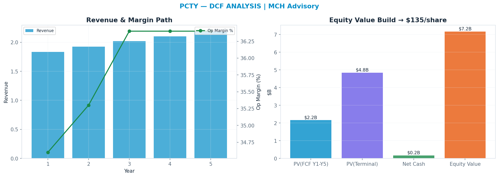 Independent DCF. WACC 8.5%, 12x terminal → <img src=