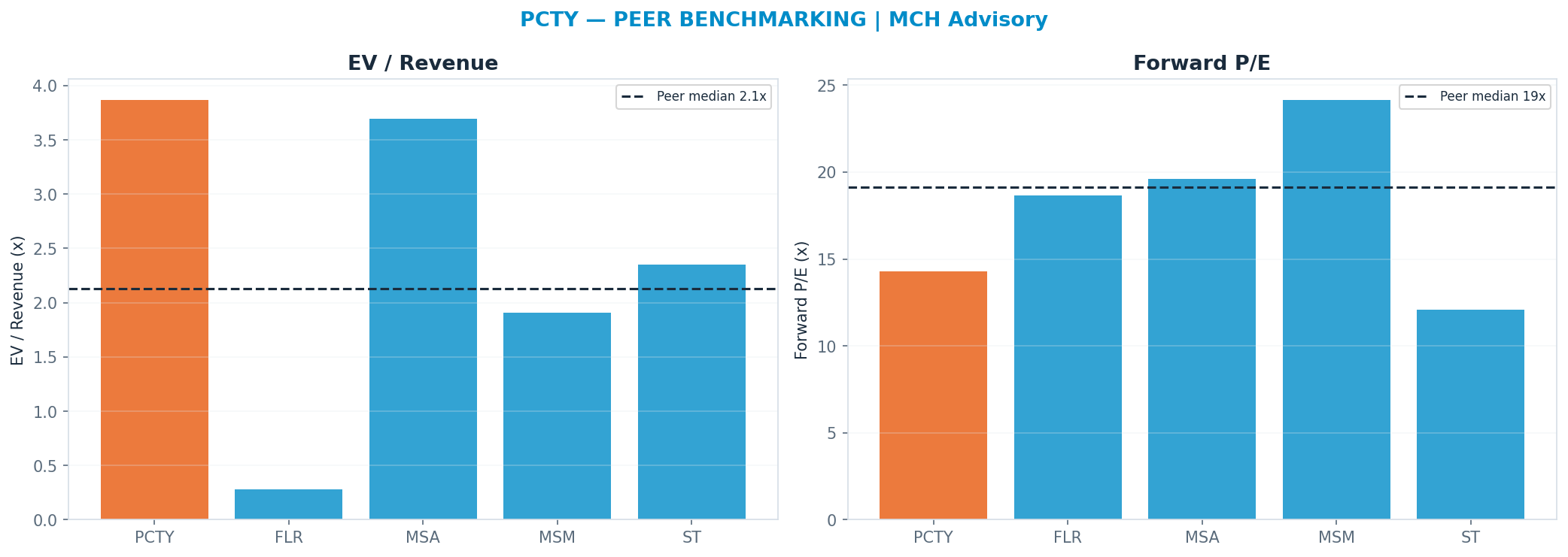 Cross-sectional peer benchmarking. Peer-median fwd P/E 19.134999999999998x → —; EV/Rev re-rate → $71.50.