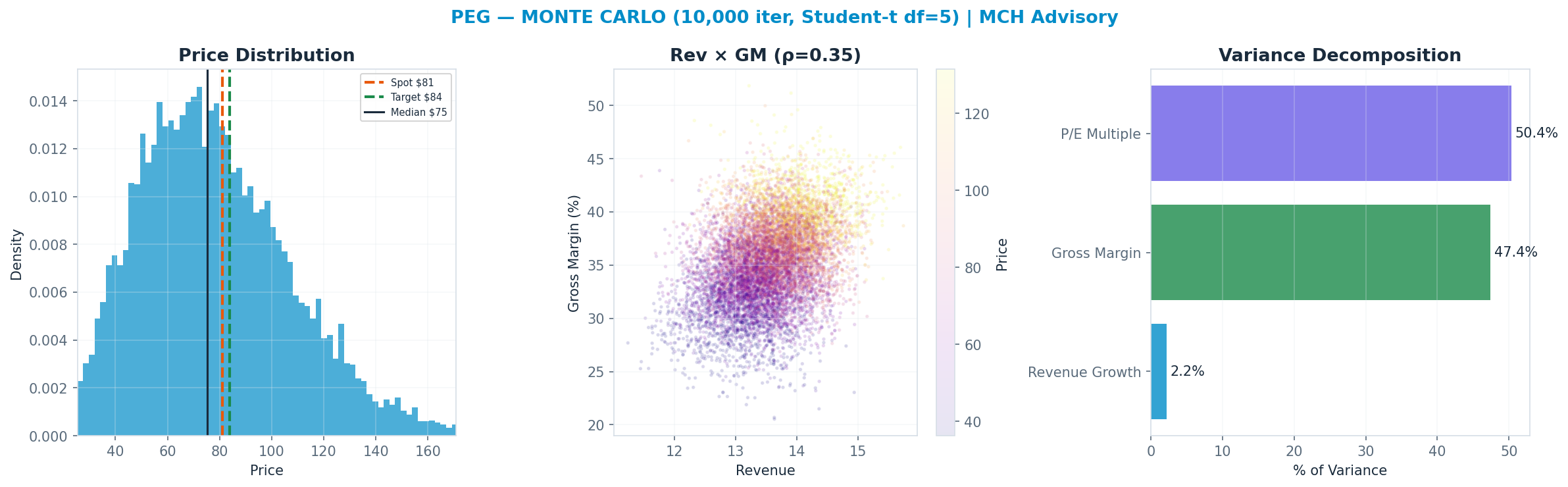 Monte Carlo distribution. Median $75; P(price > current) 42%. P10–P90: $43–<img src=